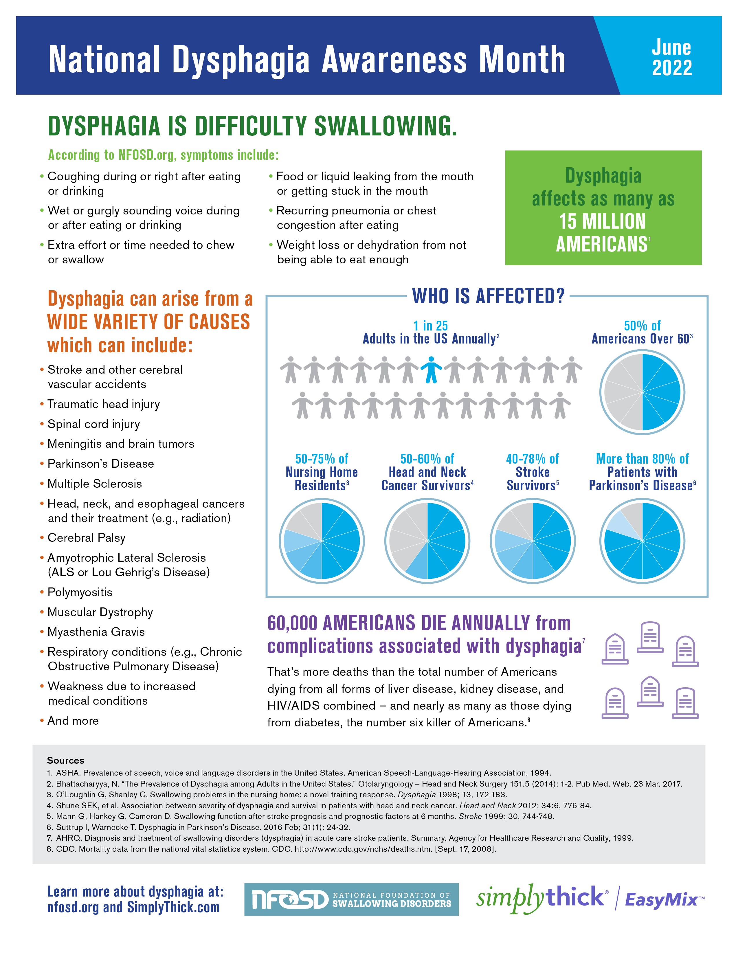 National Dysphagia Awareness Month Infographic